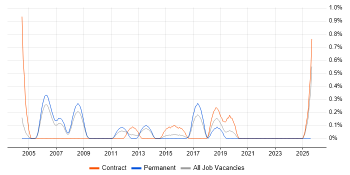 Job vacancy trend for Test Consultant in Warwickshire
