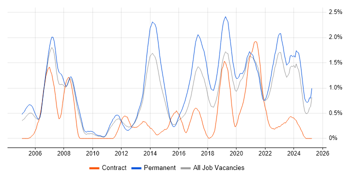 Job vacancy trend for Test Engineer in Warwickshire Job vacancy trend for Test Engineer in Warwickshire