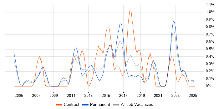 Job vacancy trend for Test Leader in Warwickshire Job vacancy trend for Test Leader in Warwickshire