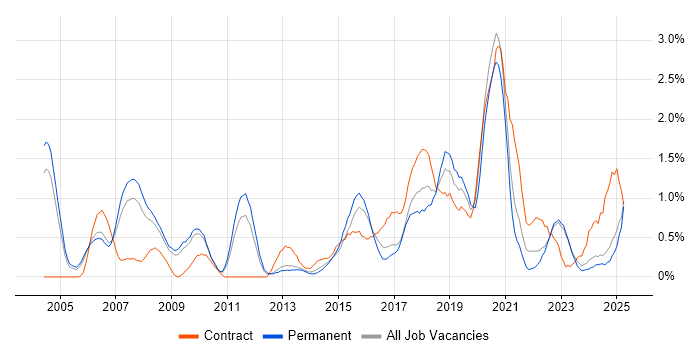 Job vacancy trend for Test Management in Warwickshire Job vacancy trend for Test Management in Warwickshire
