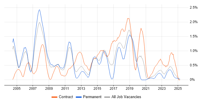 Job vacancy trend for Test Manager in Warwickshire Job vacancy trend for Test Manager in Warwickshire