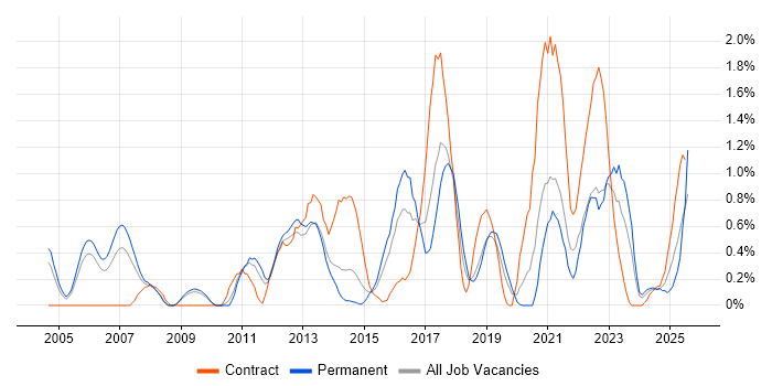 Job vacancy trend for Test Planning in Warwickshire