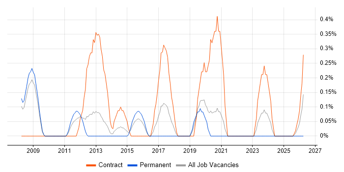 Test Programme Manager job vacancy trend in Warwickshire