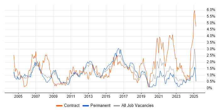 Job vacancy trend for Test Scripting in Warwickshire