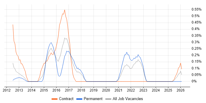Test Specialist job vacancy trend in Warwickshire