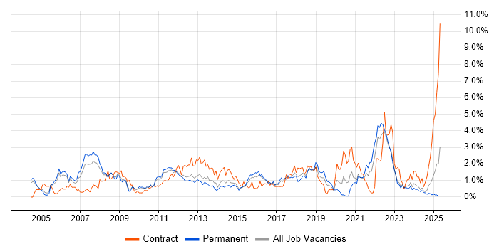 Job vacancy trend for Test Strategy in Warwickshire Job vacancy trend for Test Strategy in Warwickshire