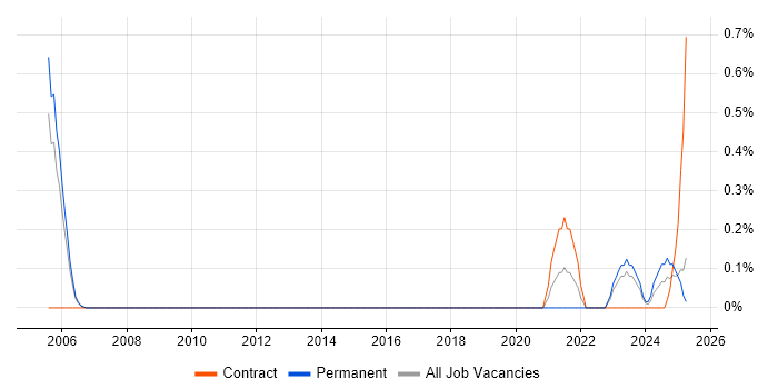 Job vacancy trend for Test Technician in Warwickshire