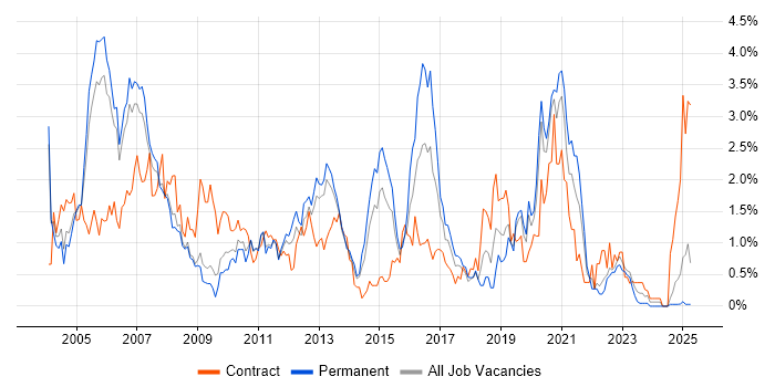 Job vacancy trend for Tester in Warwickshire Job vacancy trend for Tester in Warwickshire