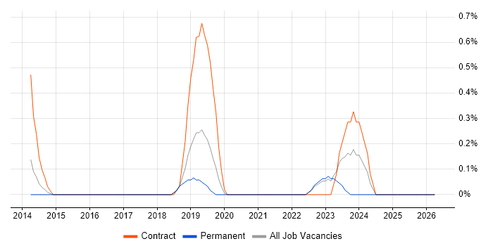 TestNG job vacancy trend in Warwickshire