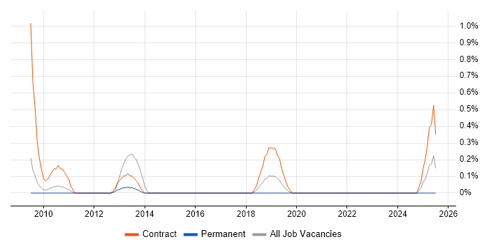 Job vacancy trend for TestPartner in Warwickshire