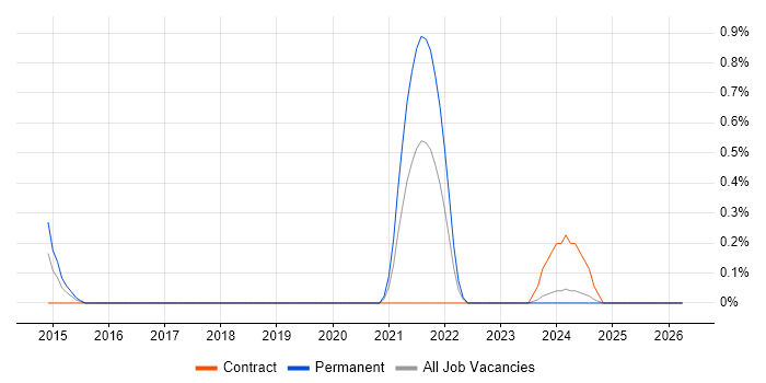 TestRail job vacancy trend in Warwickshire