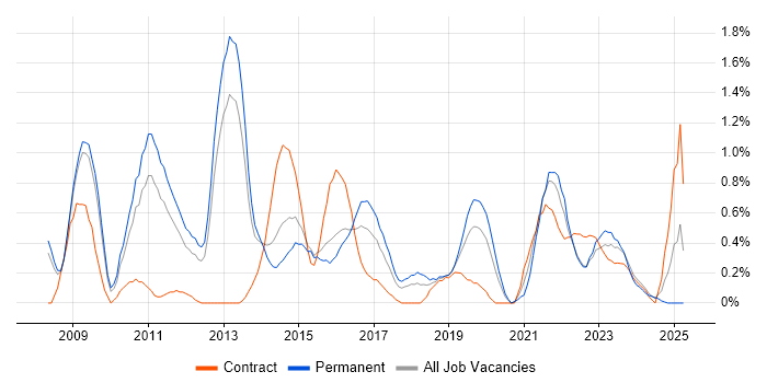 Job vacancy trend for Thought Leadership in Warwickshire Job vacancy trend for Thought Leadership in Warwickshire