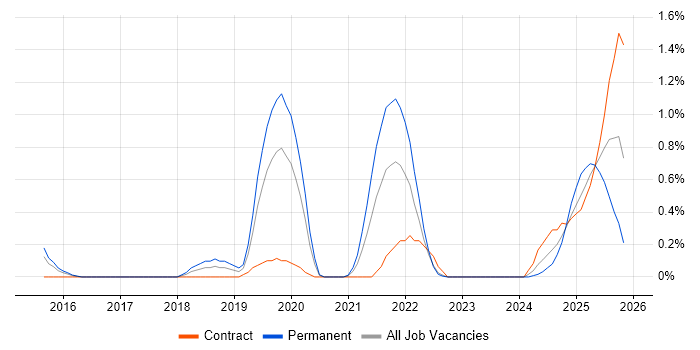 Threat Detection job vacancy trend in Warwickshire