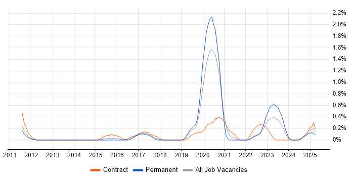 Job vacancy trend for Threat Management in Warwickshire Job vacancy trend for Threat Management in Warwickshire