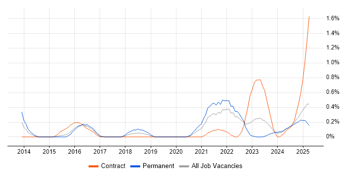 Job vacancy trend for Threat Modelling in Warwickshire