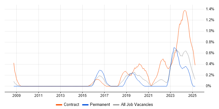 Job vacancy trend for Ticket Management in Warwickshire Job vacancy trend for Ticket Management in Warwickshire