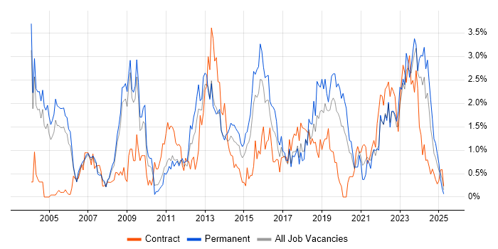 Job vacancy trend for Time Management in Warwickshire