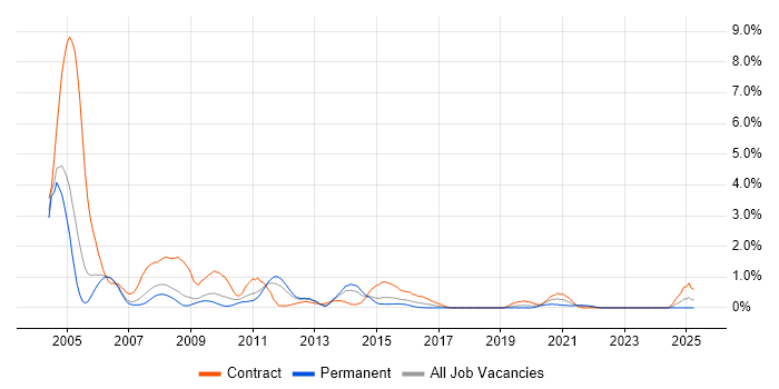 Job vacancy trend for Tivoli in Warwickshire Job vacancy trend for Tivoli in Warwickshire