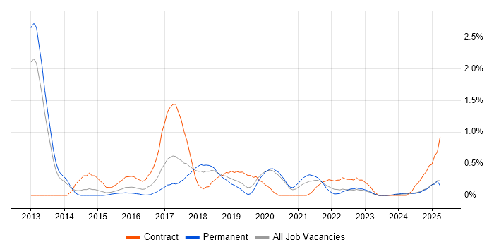Job vacancy trend for TOGAF Certification in Warwickshire