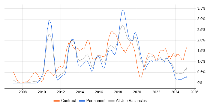 Job vacancy trend for TOGAF in Warwickshire Job vacancy trend for TOGAF in Warwickshire