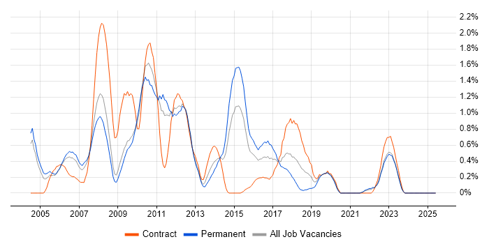 Job vacancy trend for Tomcat in Warwickshire