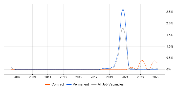 Job vacancy trend for TOWER Software in Warwickshire