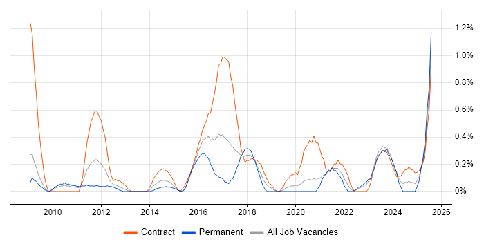 Job vacancy trend for Transformation Manager in Warwickshire Job vacancy trend for Transformation Manager in Warwickshire