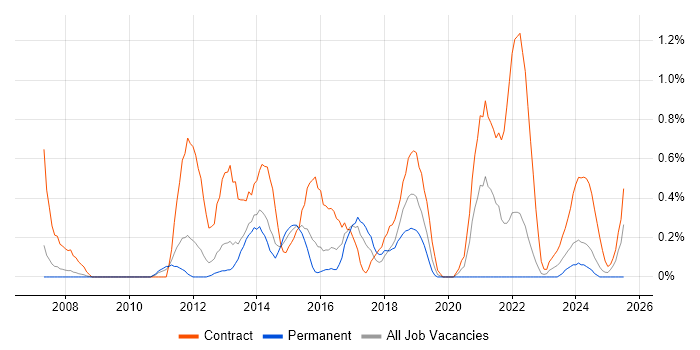 Job vacancy trend for Transition Manager in Warwickshire Job vacancy trend for Transition Manager in Warwickshire