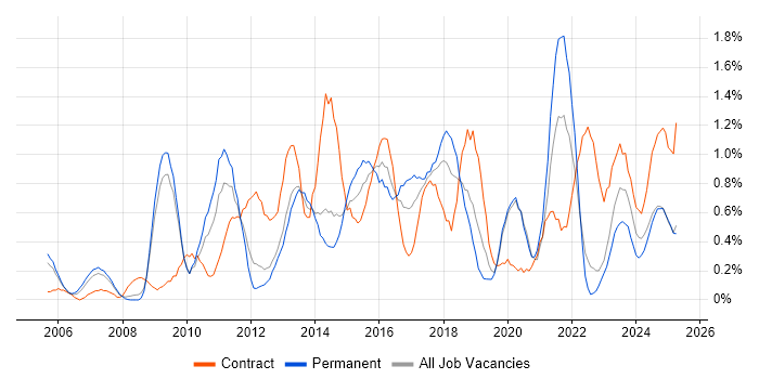 Job vacancy trend for Translating Business Requirements in Warwickshire Job vacancy trend for Translating Business Requirements in Warwickshire