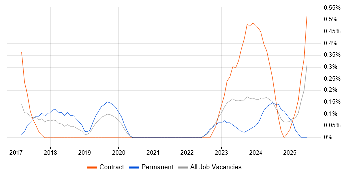 Job vacancy trend for Trello in Warwickshire Job vacancy trend for Trello in Warwickshire