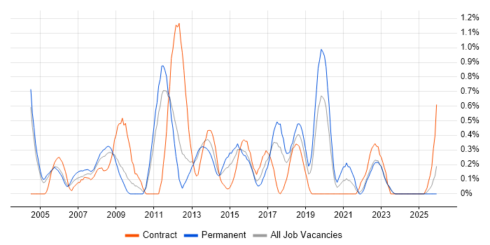 Trend Analysis job vacancy trend in Warwickshire