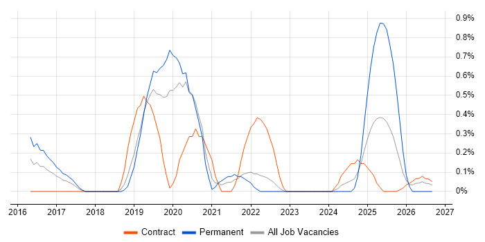 TTP job vacancy trend in Warwickshire