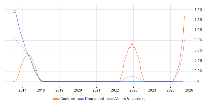 Twig job vacancy trend in Warwickshire Twig job vacancy trend in Warwickshire
