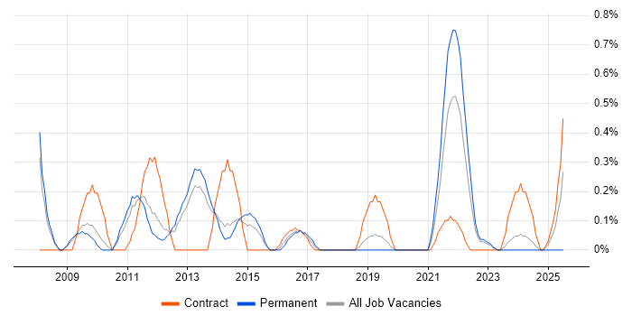 Job vacancy trend for Typography in Warwickshire