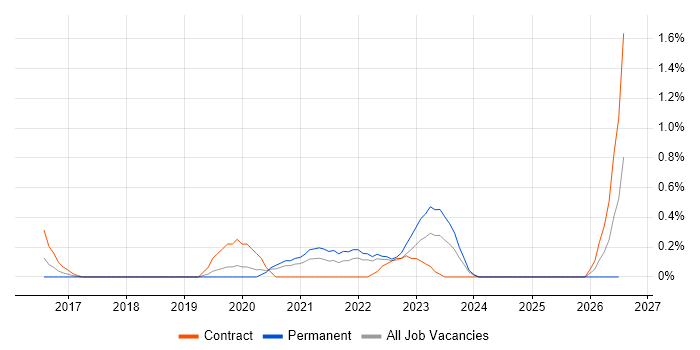 UiPath job vacancy trend in Warwickshire