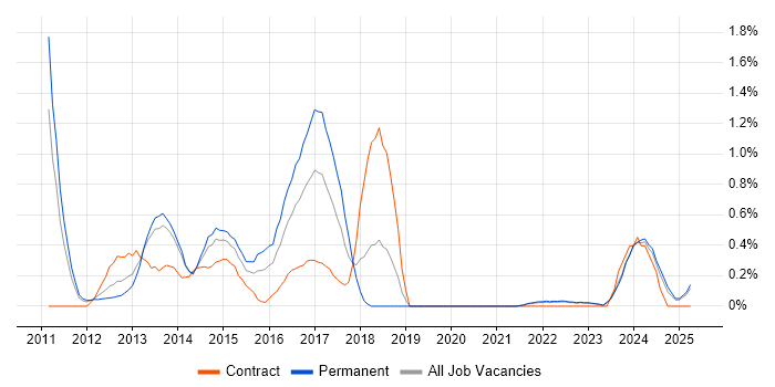 Job vacancy trend for Umbraco in Warwickshire Job vacancy trend for Umbraco in Warwickshire