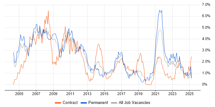 Job vacancy trend for UML in Warwickshire