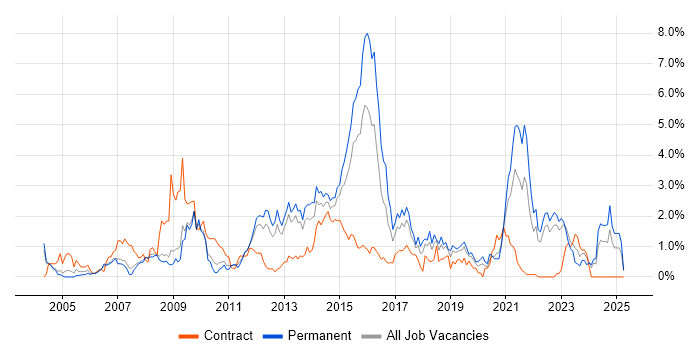 Job vacancy trend for Unit Testing in Warwickshire Job vacancy trend for Unit Testing in Warwickshire