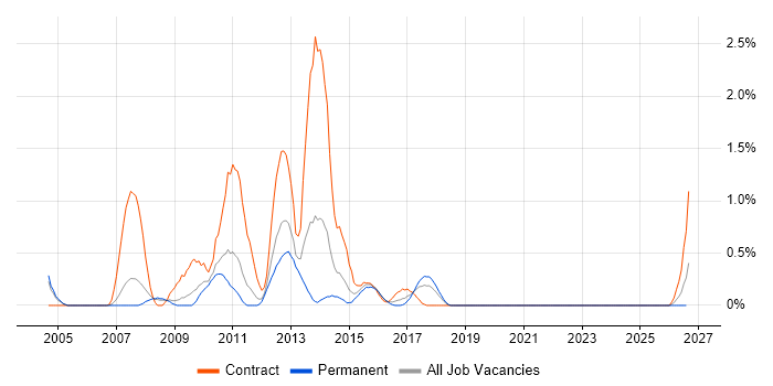 Unit4 Business World job vacancy trend in Warwickshire