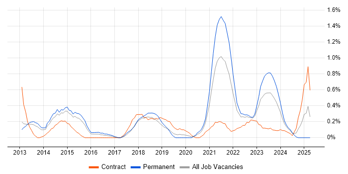 Job vacancy trend for Unity (Game Engine) in Warwickshire Job vacancy trend for Unity (Game Engine) in Warwickshire