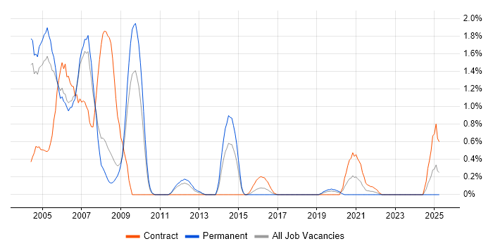 Job vacancy trend for Unix Administrator in Warwickshire