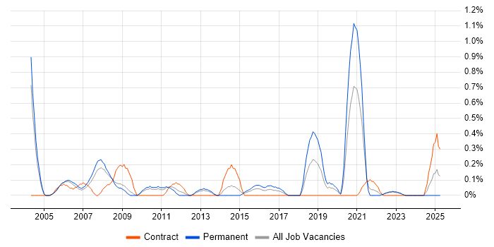 Job vacancy trend for Unix Engineer in Warwickshire