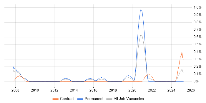 Job vacancy trend for Unix Linux Engineer in Warwickshire