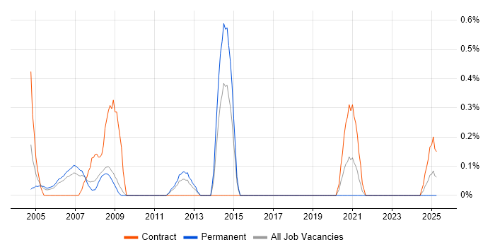 Job vacancy trend for Unix Linux Systems Administrator in Warwickshire Job vacancy trend for Unix Linux Systems Administrator in Warwickshire