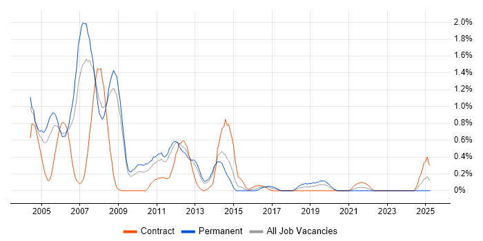 Job vacancy trend for Unix Support in Warwickshire