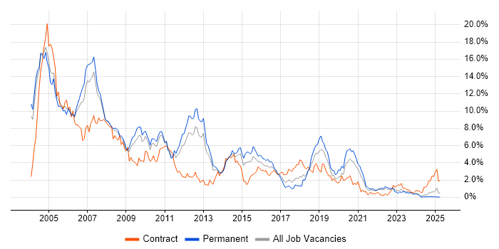 Job vacancy trend for Unix in Warwickshire Job vacancy trend for Unix in Warwickshire