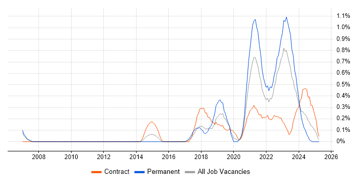 Job vacancy trend for Unreal Engine in Warwickshire Job vacancy trend for Unreal Engine in Warwickshire