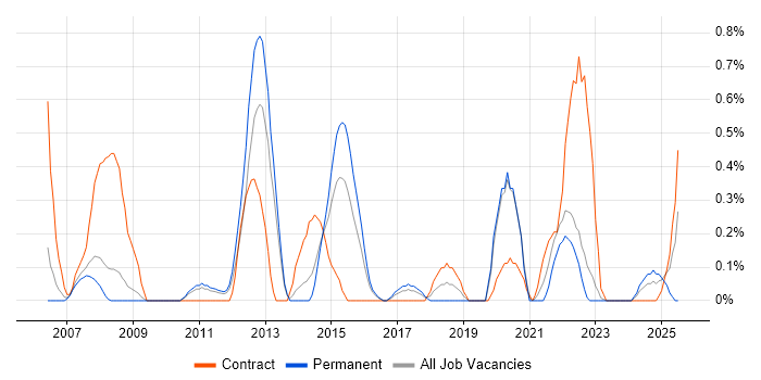 Job vacancy trend for Usability Testing in Warwickshire