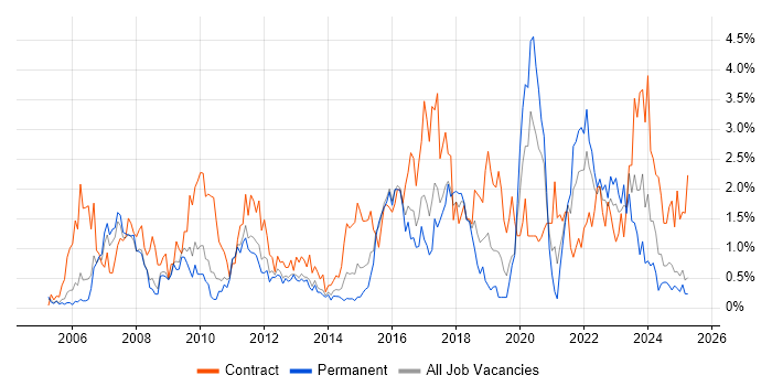 Job vacancy trend for Use Case in Warwickshire Job vacancy trend for Use Case in Warwickshire
