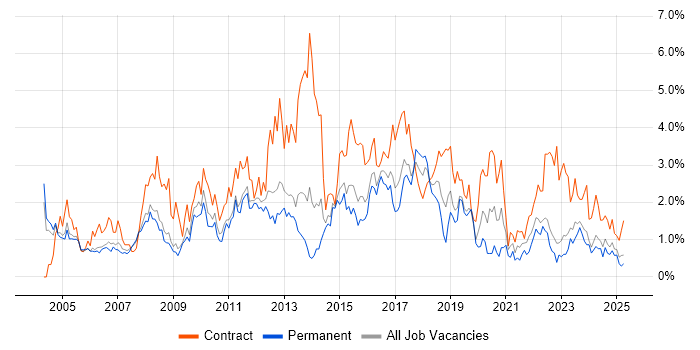 Job vacancy trend for User Acceptance Testing in Warwickshire Job vacancy trend for User Acceptance Testing in Warwickshire